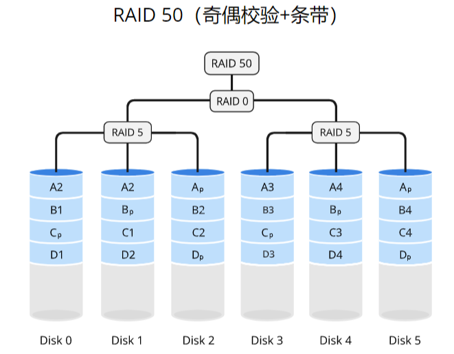 完全图解RAID存储技术：RAID 0、1、5、6、10、50、60