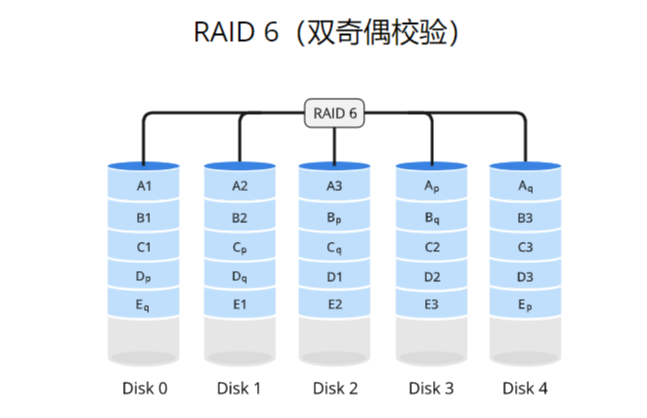 完全图解RAID存储技术：RAID 0、1、5、6、10、50、60