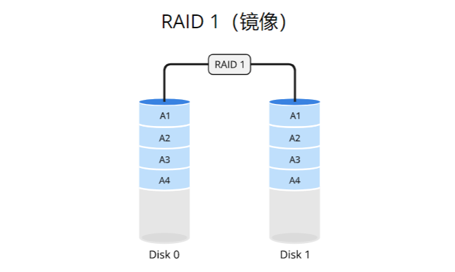 完全图解RAID存储技术：RAID 0、1、5、6、10、50、60
