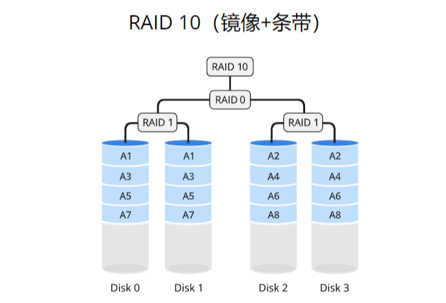 完全图解RAID存储技术：RAID 0、1、5、6、10、50、60