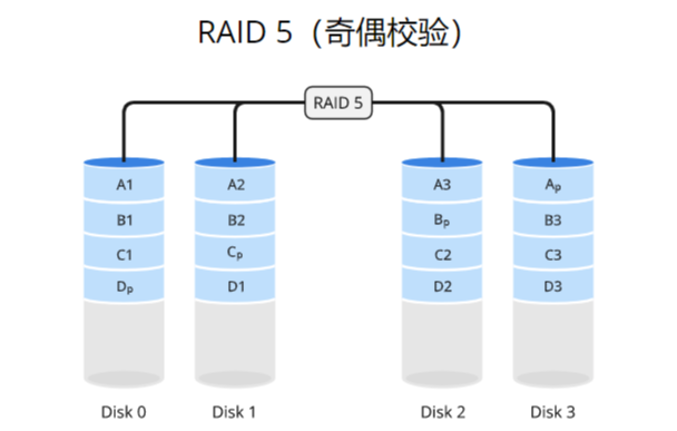 完全图解RAID存储技术：RAID 0、1、5、6、10、50、60