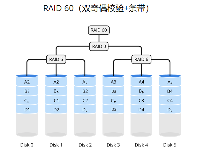 完全图解RAID存储技术：RAID 0、1、5、6、10、50、60