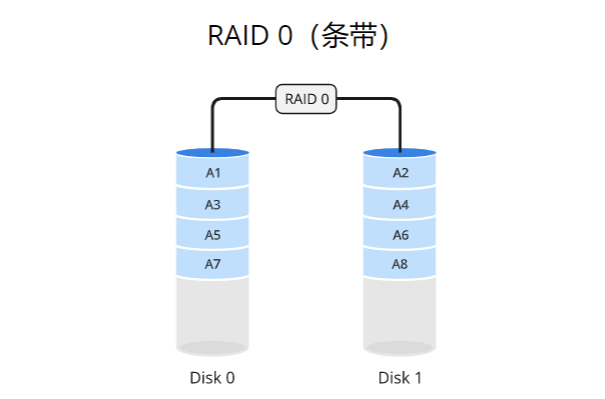 完全图解RAID存储技术：RAID 0、1、5、6、10、50、60