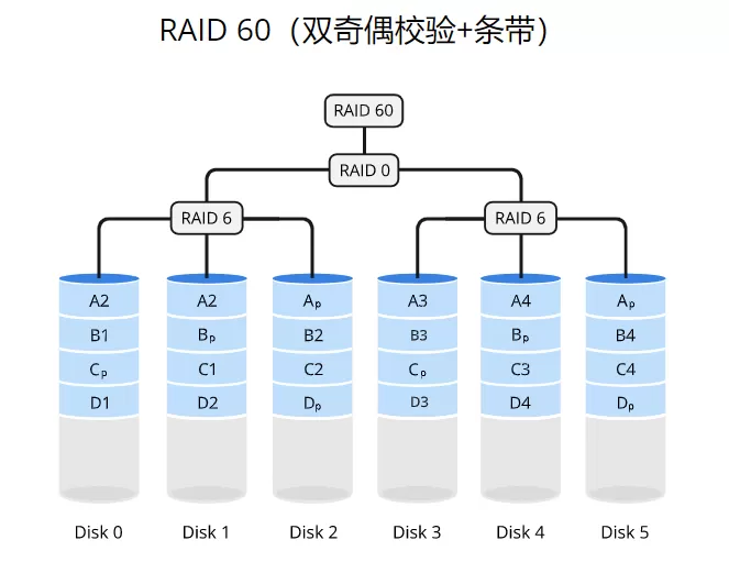 完全图解RAID存储技术:RAID 0、1、5、6、10、50、60