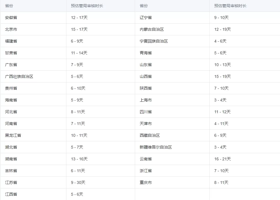完成备案需要多久时间？国内网站备案流程与步骤