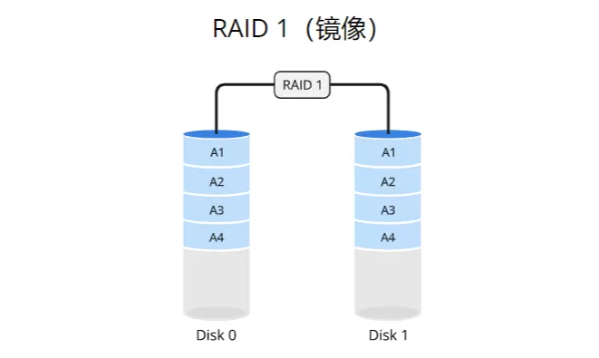 完全图解RAID存储技术:RAID 0、1、5、6、10、50、60