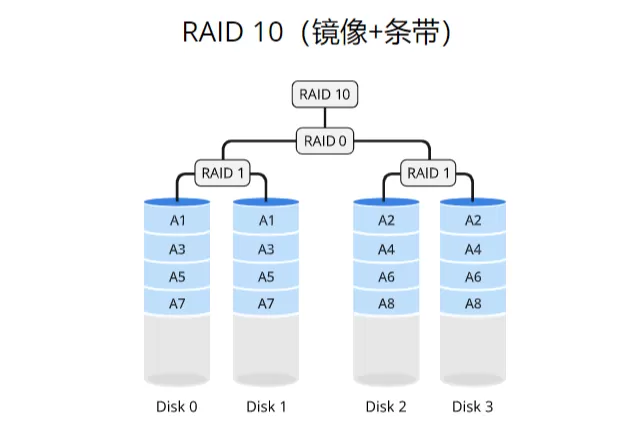 完全图解RAID存储技术:RAID 0、1、5、6、10、50、60