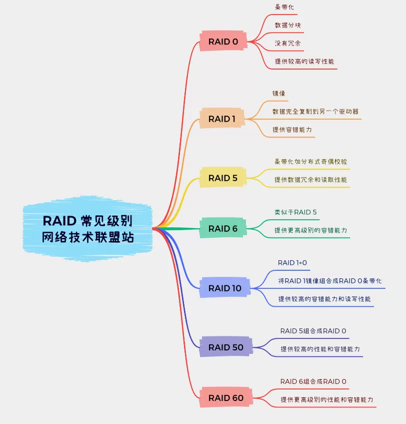 完全图解RAID存储技术:RAID 0、1、5、6、10、50、60