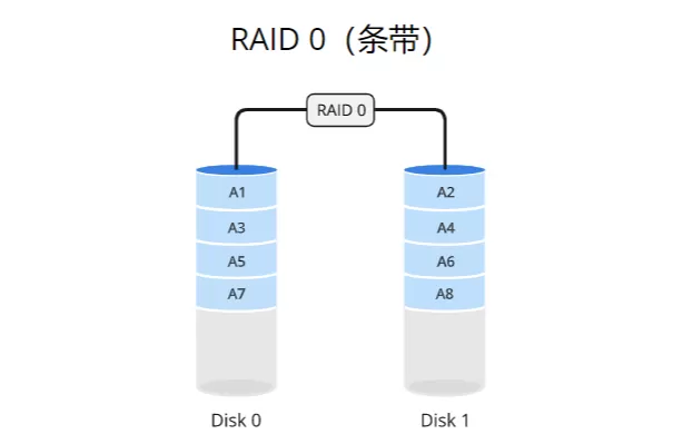 完全图解RAID存储技术:RAID 0、1、5、6、10、50、60
