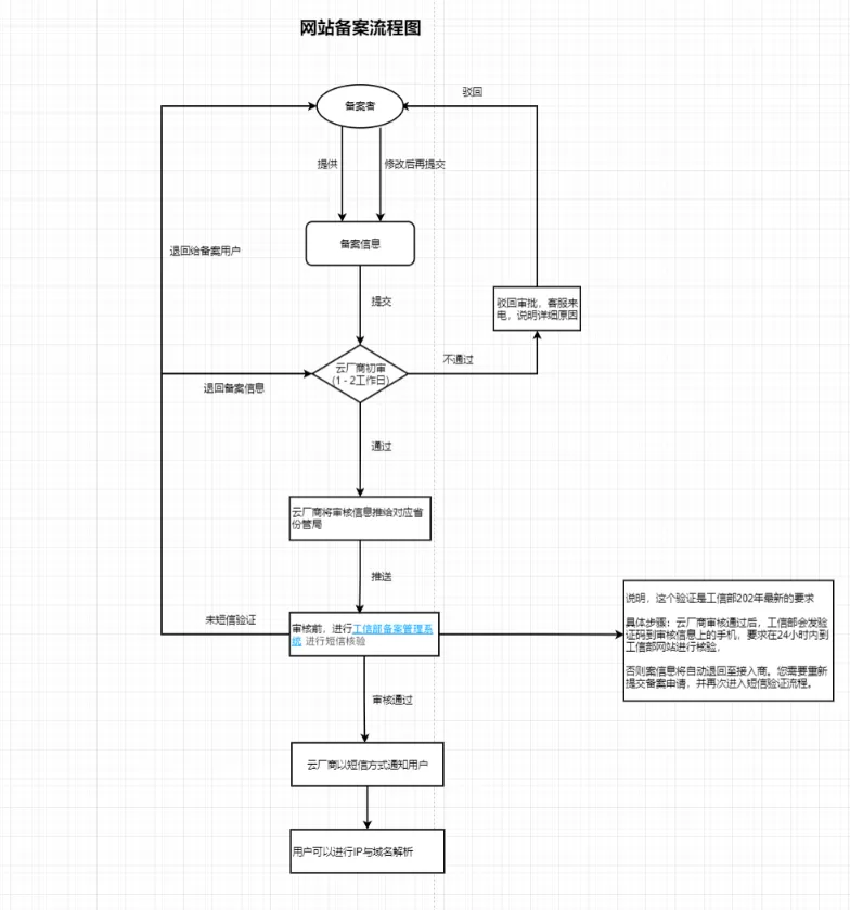完成备案需要多久时间？国内网站备案流程与步骤