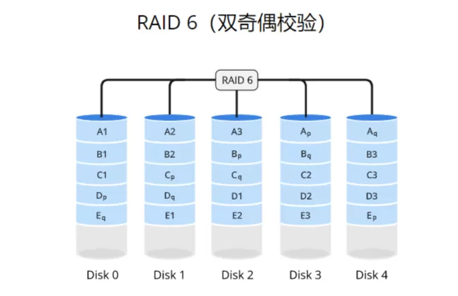 完全图解RAID存储技术:RAID 0、1、5、6、10、50、60